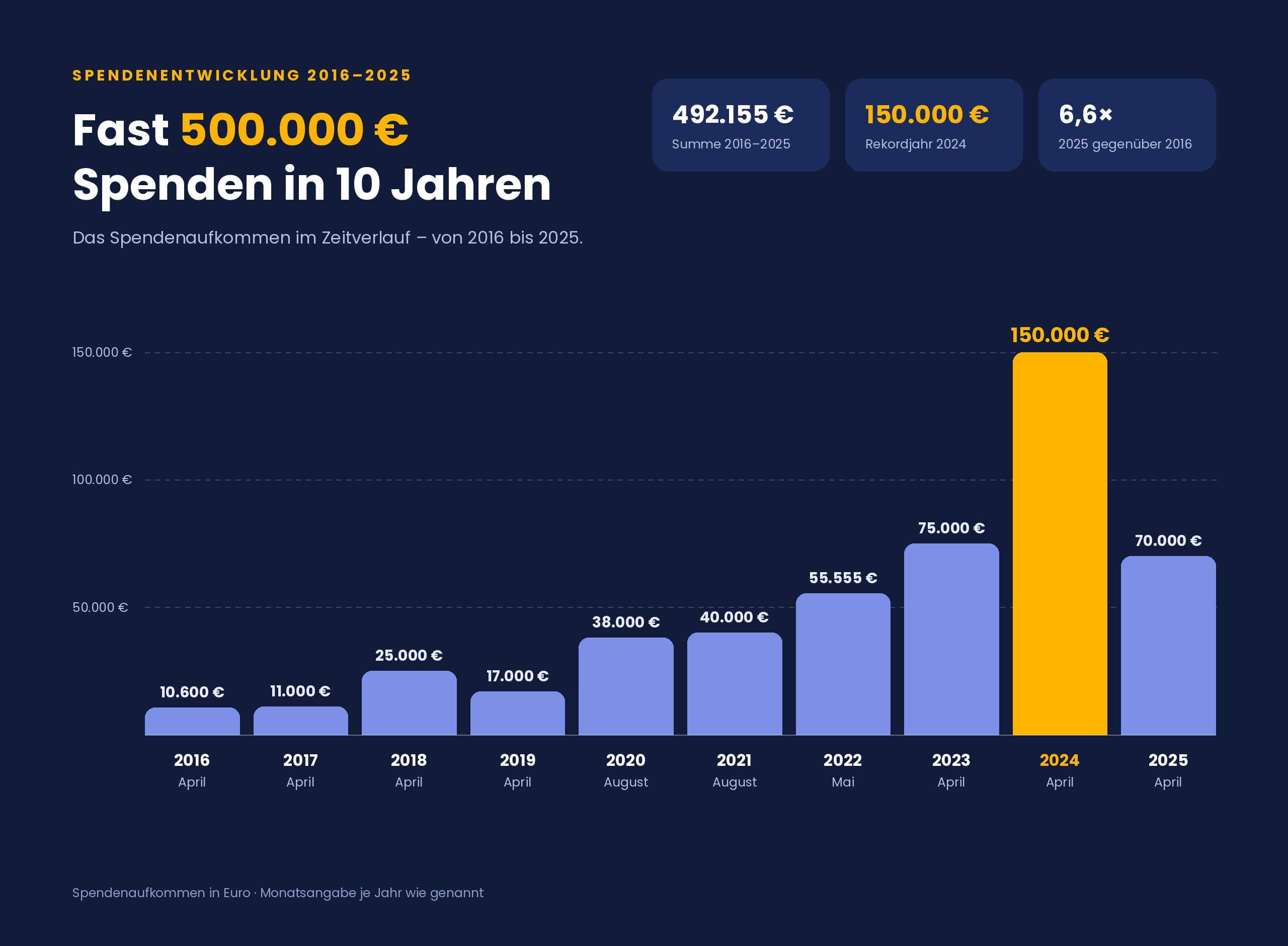 Spendenentwicklung 2016–2025: Summe 492.155 €, Rekordjahr 2024 mit 150.000 €
